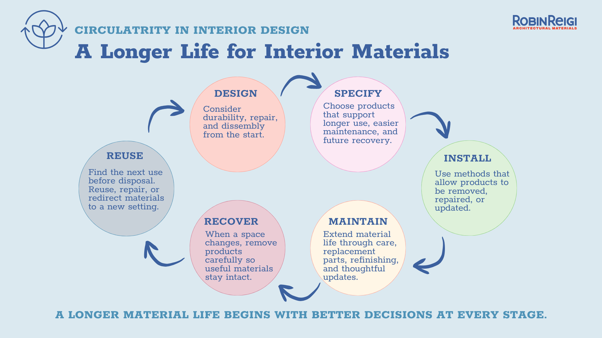 Circularity in Interior Design - A Longer Life for Interior Materials