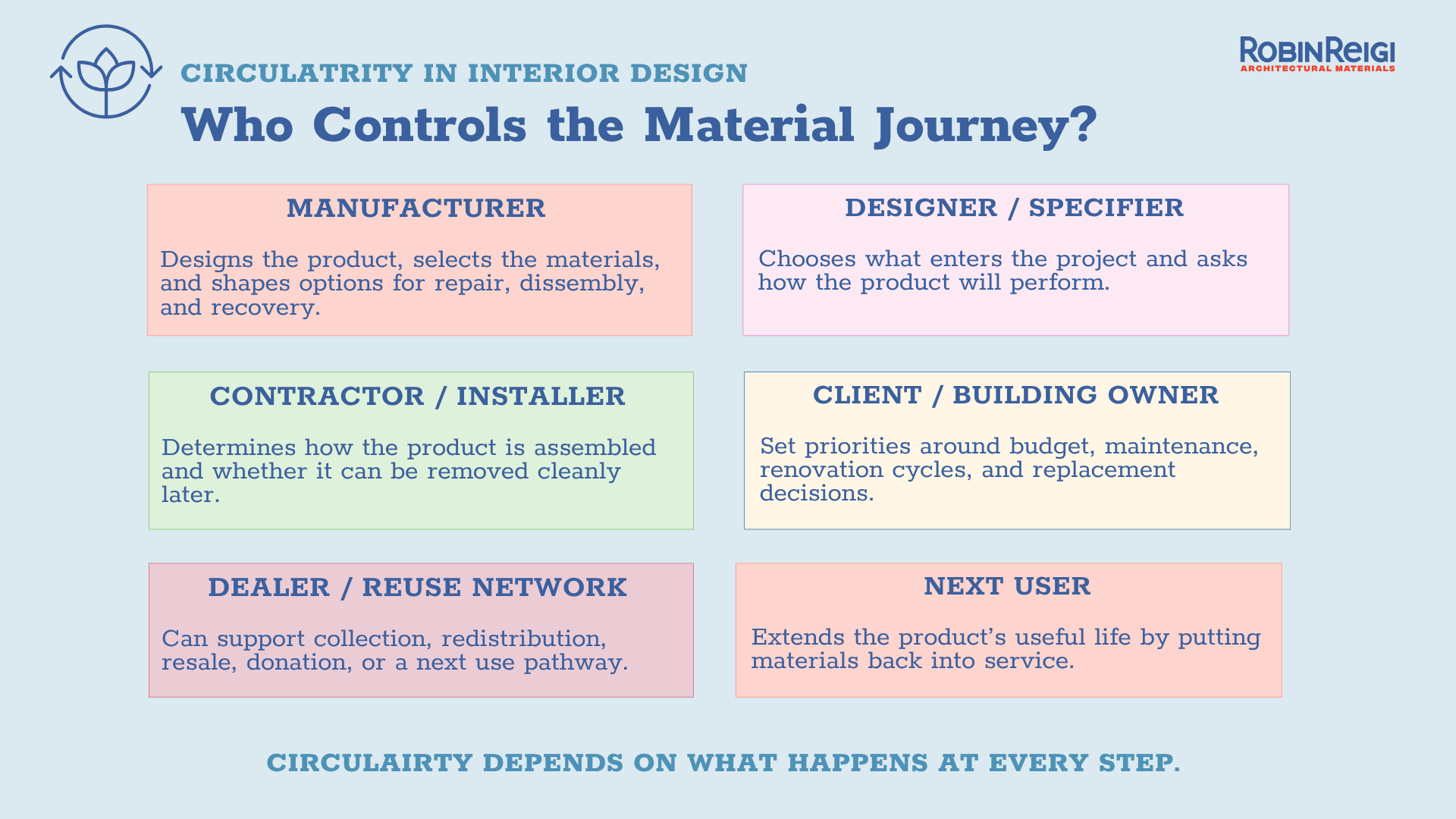 Circularity in Interior Design - Who Controls the Material Journey?